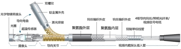 韋林工業內窺鏡的探頭結構示意圖 韋林工業內窺鏡的探頭結構示意圖