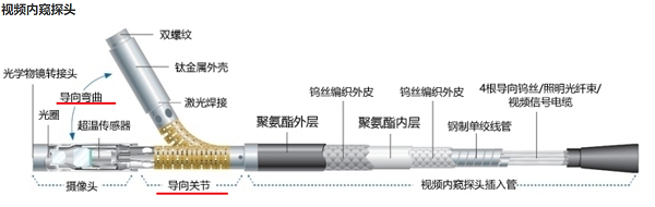 工業視頻內窺鏡探頭導向示意圖 工業視頻內窺鏡探頭導向示意圖