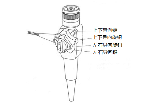 光纖內窺鏡探頭導向操作示意圖 光纖內窺鏡探頭導向操作示意圖