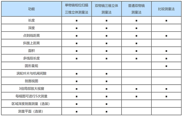 不同類型工業內窺鏡的性能比較 不同類型工業內窺鏡的性能比較