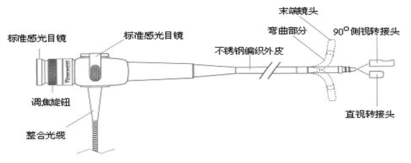 光纖內窺鏡結構圖 光纖內窺鏡結構圖