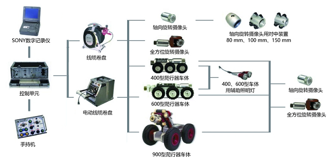 管道內(nèi)窺檢測(cè)爬行器的基本組成 管道內(nèi)窺檢測(cè)爬行器的基本組成